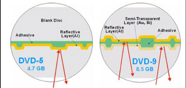 Compare with DVD5 and DVD9