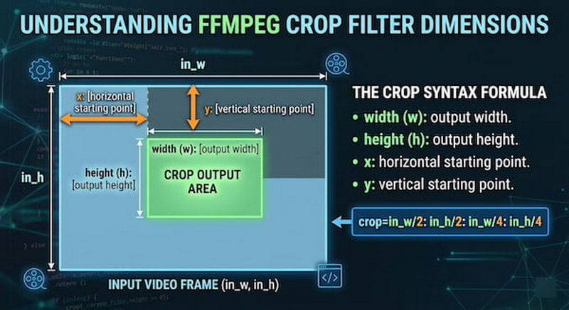 Coordenadas de sintaxe de recorte do Ffmpeg
