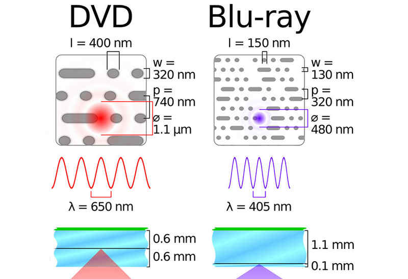 Ρυθμός μετάδοσης bit DVD και Blu-ray