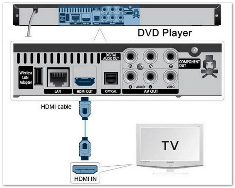 Gebruik een dvd-speler op een Roku-tv met HDMI-aansluiting.