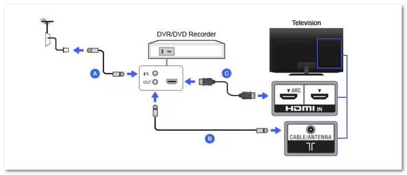 Spela in digitala TV-program med en DVR/PVR